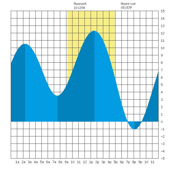 Point Brazil tide chart for Friday, January 26, 2024