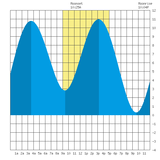 Point Brazil tide chart for Monday, January 29, 2024
