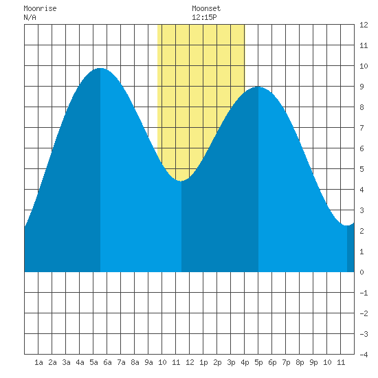 Point Brazil tide chart for Tuesday, January 2, 2024