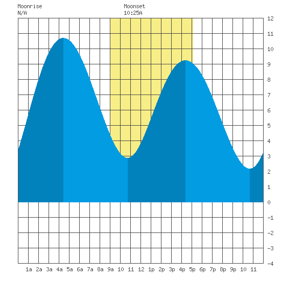 Point Brazil tide chart for Wednesday, January 31, 2024