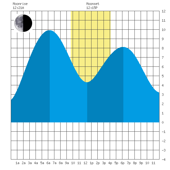 Point Brazil tide chart for Wednesday, January 3, 2024