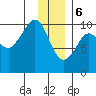 Point Brazil tide chart for Saturday, January 6, 2024