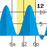 Point Brazil tide chart for Monday, February 12, 2024