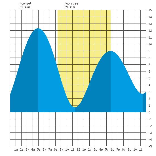 Point Brazil tide chart for Thursday, February 15, 2024