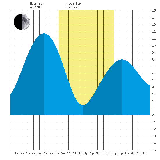 Point Brazil tide chart for Friday, February 16, 2024