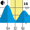Point Brazil tide chart for Friday, February 16, 2024