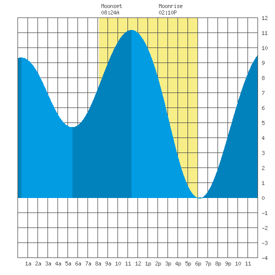 Point Brazil tide chart for Wednesday, February 21, 2024