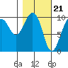 Point Brazil tide chart for Wednesday, February 21, 2024