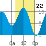Point Brazil tide chart for Thursday, February 22, 2024