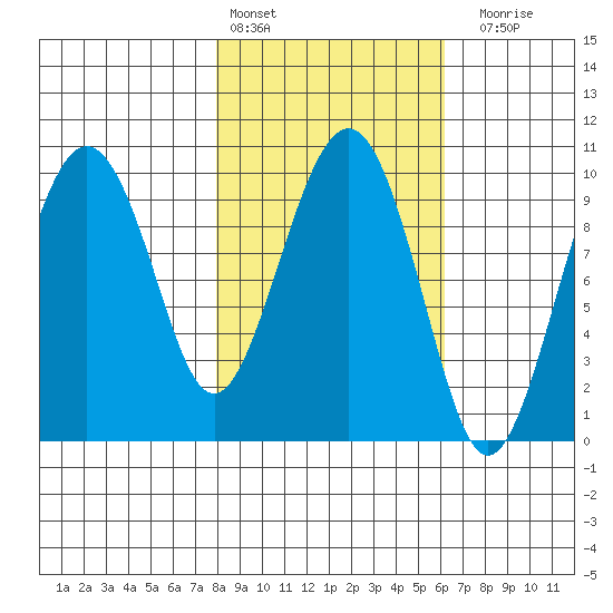 Point Brazil tide chart for Sunday, February 25, 2024