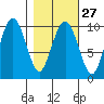 Point Brazil tide chart for Tuesday, February 27, 2024
