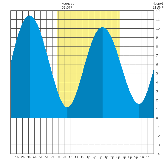 Point Brazil tide chart for Wednesday, February 28, 2024