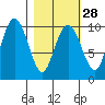 Point Brazil tide chart for Wednesday, February 28, 2024