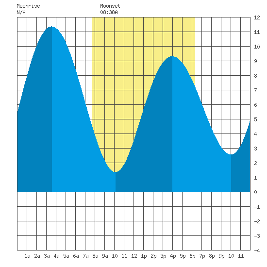Point Brazil tide chart for Thursday, February 29, 2024
