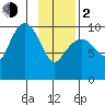 Point Brazil tide chart for Friday, February 2, 2024