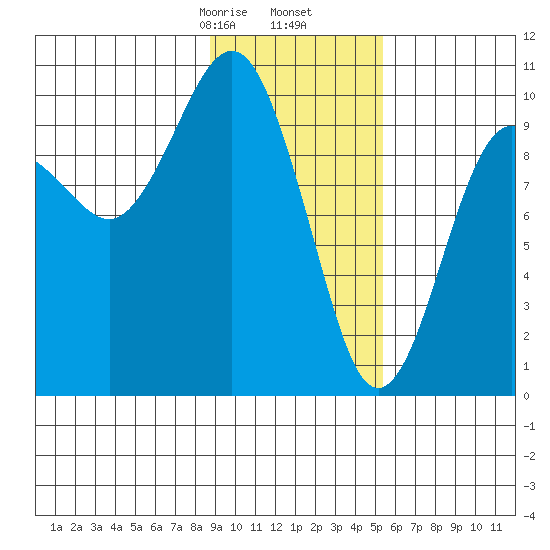 Point Brazil tide chart for Tuesday, February 6, 2024