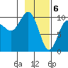 Point Brazil tide chart for Tuesday, February 6, 2024