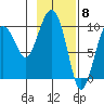 Point Brazil tide chart for Thursday, February 8, 2024