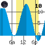 Point Brazil tide chart for Sunday, March 10, 2024