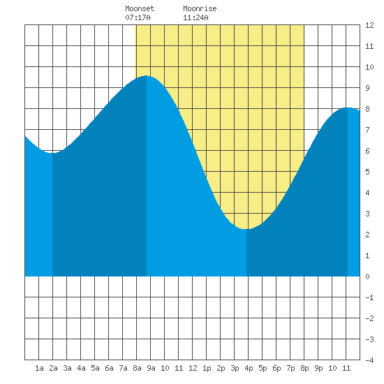 Point Brazil tide chart for Monday, March 18, 2024