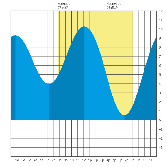 Point Brazil tide chart for Thursday, March 21, 2024