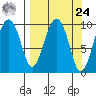 Point Brazil tide chart for Sunday, March 24, 2024