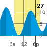 Point Brazil tide chart for Wednesday, March 27, 2024