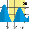 Point Brazil tide chart for Thursday, March 28, 2024