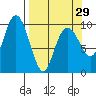Point Brazil tide chart for Friday, March 29, 2024