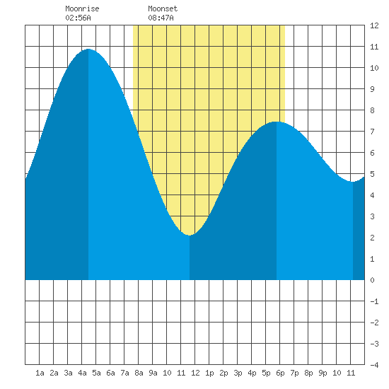 Point Brazil tide chart for Saturday, March 2, 2024