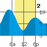 Point Brazil tide chart for Saturday, March 2, 2024