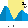 Point Brazil tide chart for Sunday, March 31, 2024