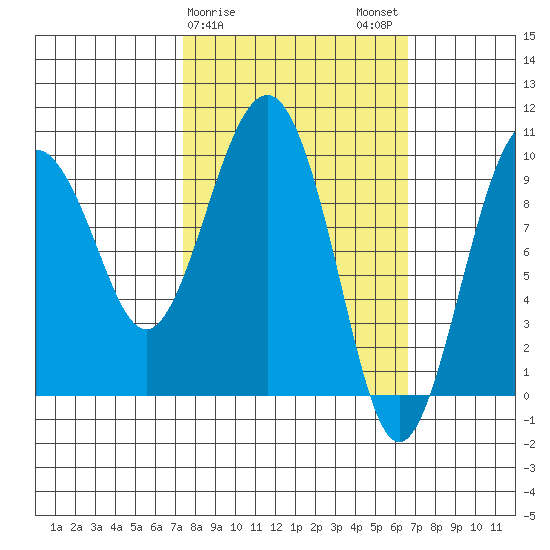 Point Brazil tide chart for Friday, March 8, 2024