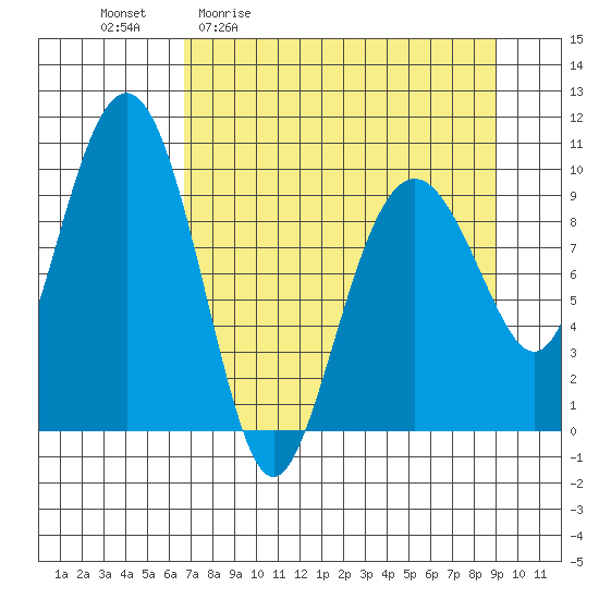 Point Brazil tide chart for Friday, April 12, 2024