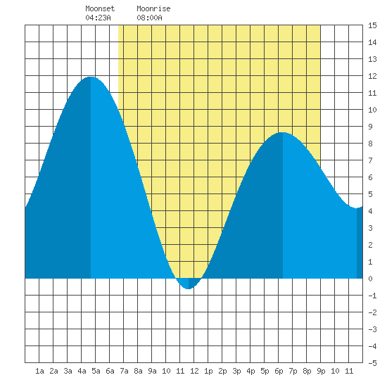 Point Brazil tide chart for Saturday, April 13, 2024