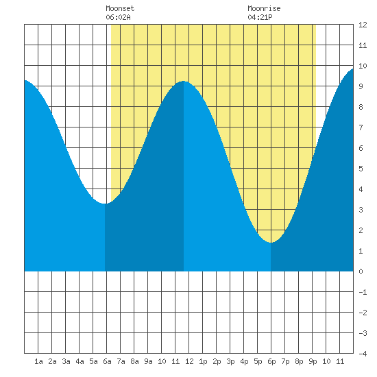 Point Brazil tide chart for Friday, April 19, 2024
