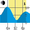 Point Brazil tide chart for Monday, April 1, 2024