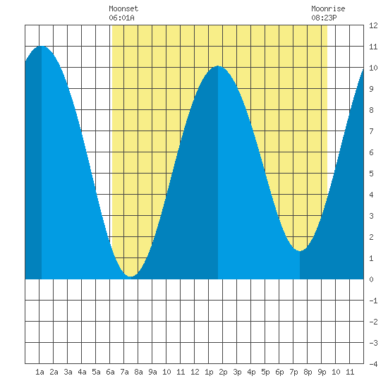 Point Brazil tide chart for Monday, April 22, 2024