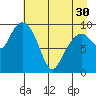 Point Brazil tide chart for Tuesday, April 30, 2024