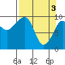 Point Brazil tide chart for Wednesday, April 3, 2024