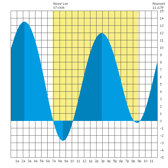 Point Brazil tide chart for Tuesday, April 9, 2024