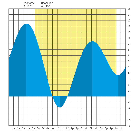 Point Brazil tide chart for Saturday, May 11, 2024