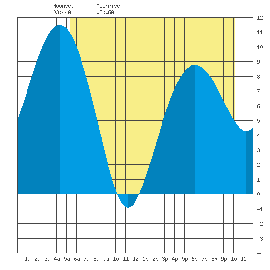 Point Brazil tide chart for Sunday, May 12, 2024