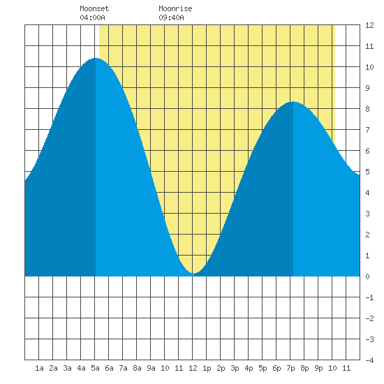 Point Brazil tide chart for Monday, May 13, 2024