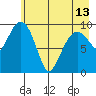Point Brazil tide chart for Monday, May 13, 2024