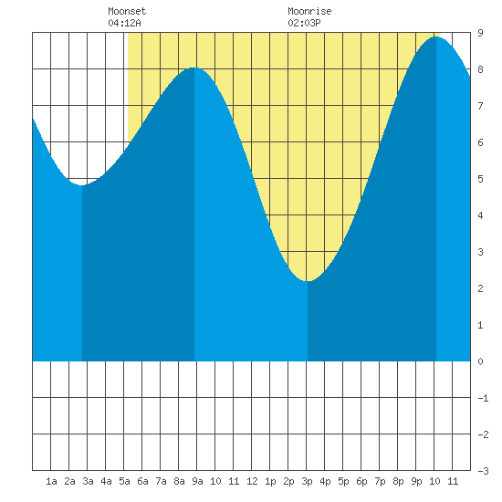 Point Brazil tide chart for Thursday, May 16, 2024