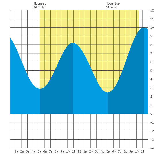 Point Brazil tide chart for Saturday, May 18, 2024