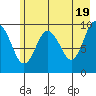 Point Brazil tide chart for Sunday, May 19, 2024