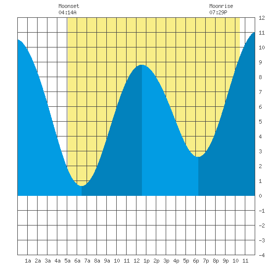 Point Brazil tide chart for Monday, May 20, 2024