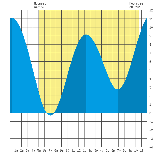 Point Brazil tide chart for Tuesday, May 21, 2024
